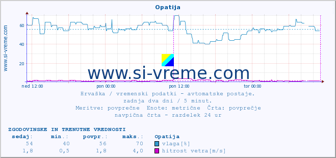 POVPREČJE :: Opatija :: temperatura | vlaga | hitrost vetra | tlak :: zadnja dva dni / 5 minut.