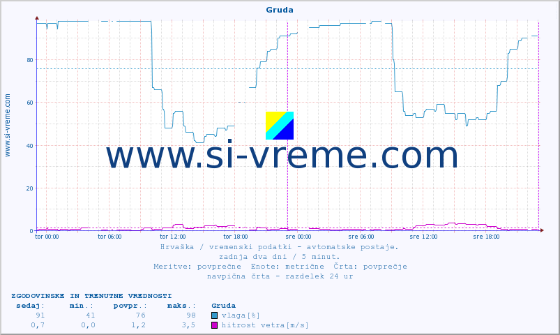 POVPREČJE :: Gruda :: temperatura | vlaga | hitrost vetra | tlak :: zadnja dva dni / 5 minut.