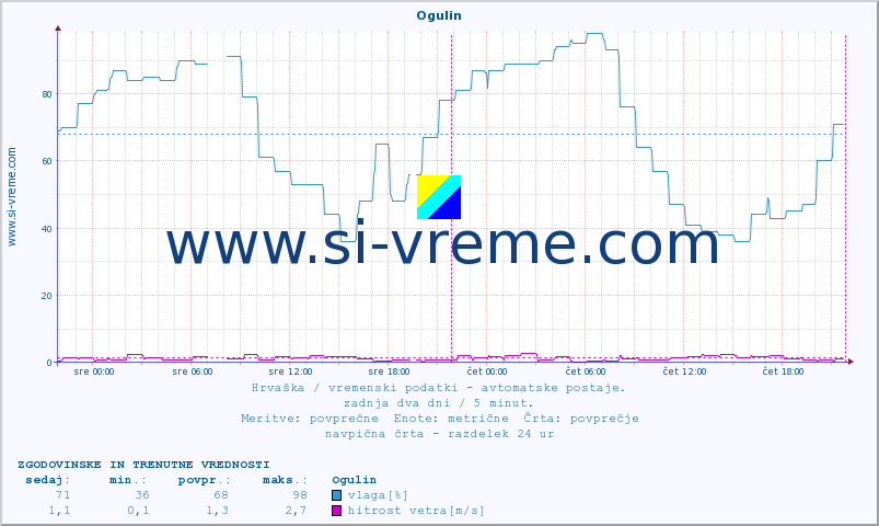 POVPREČJE :: Ogulin :: temperatura | vlaga | hitrost vetra | tlak :: zadnja dva dni / 5 minut.