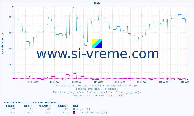 POVPREČJE :: Rab :: temperatura | vlaga | hitrost vetra | tlak :: zadnja dva dni / 5 minut.