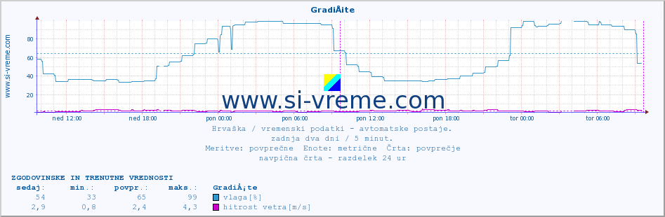 POVPREČJE :: GradiÅ¡te :: temperatura | vlaga | hitrost vetra | tlak :: zadnja dva dni / 5 minut.