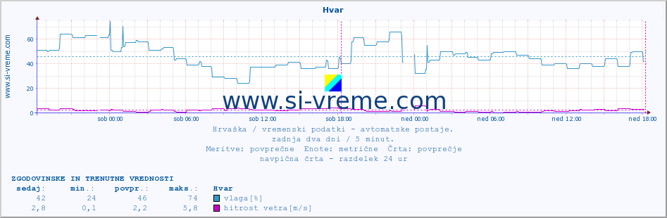 POVPREČJE :: Hvar :: temperatura | vlaga | hitrost vetra | tlak :: zadnja dva dni / 5 minut.