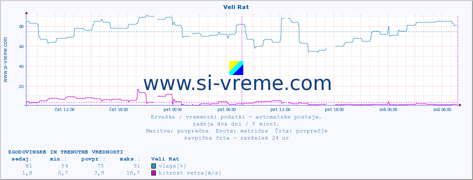 POVPREČJE :: Veli Rat :: temperatura | vlaga | hitrost vetra | tlak :: zadnja dva dni / 5 minut.