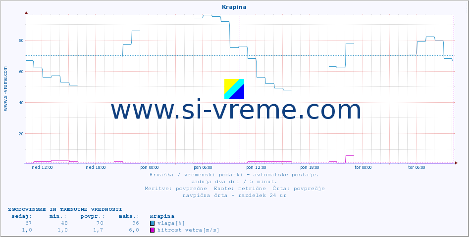 POVPREČJE :: Krapina :: temperatura | vlaga | hitrost vetra | tlak :: zadnja dva dni / 5 minut.