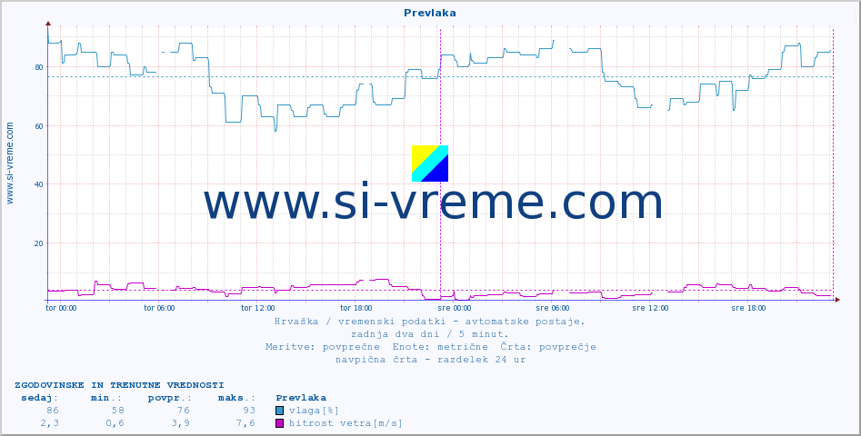 POVPREČJE :: Prevlaka :: temperatura | vlaga | hitrost vetra | tlak :: zadnja dva dni / 5 minut.