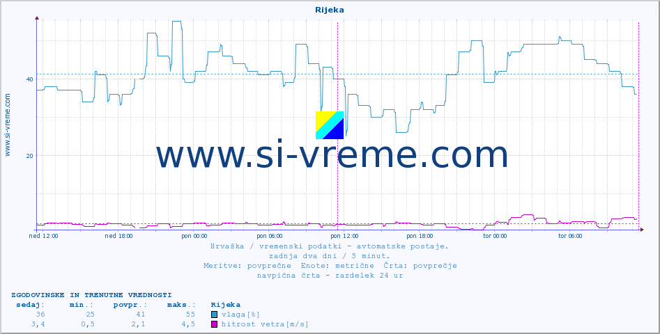 POVPREČJE :: Rijeka :: temperatura | vlaga | hitrost vetra | tlak :: zadnja dva dni / 5 minut.