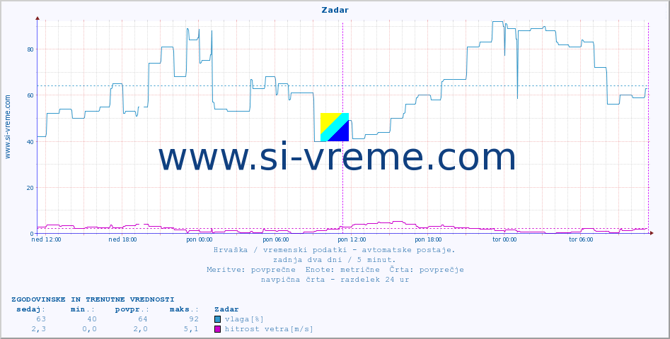 POVPREČJE :: Zadar :: temperatura | vlaga | hitrost vetra | tlak :: zadnja dva dni / 5 minut.