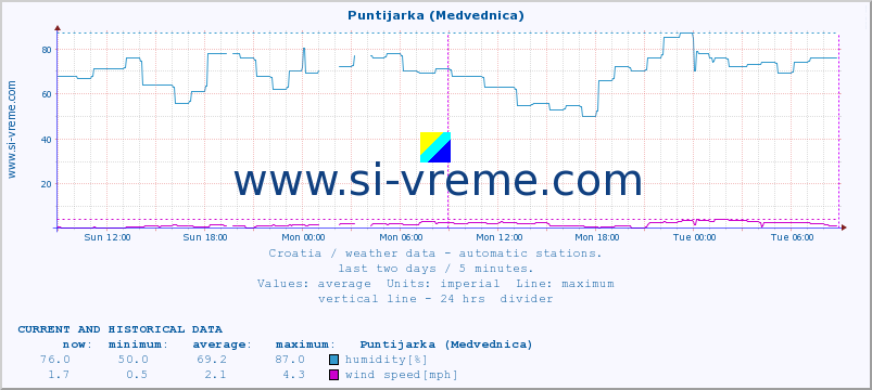  :: Puntijarka (Medvednica) :: temperature | humidity | wind speed | air pressure :: last two days / 5 minutes.