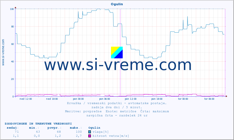 POVPREČJE :: Ogulin :: temperatura | vlaga | hitrost vetra | tlak :: zadnja dva dni / 5 minut.