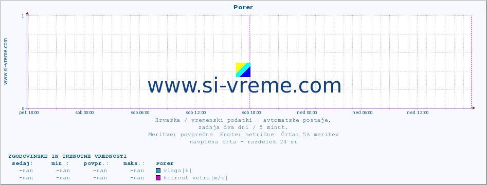 POVPREČJE :: Porer :: temperatura | vlaga | hitrost vetra | tlak :: zadnja dva dni / 5 minut.