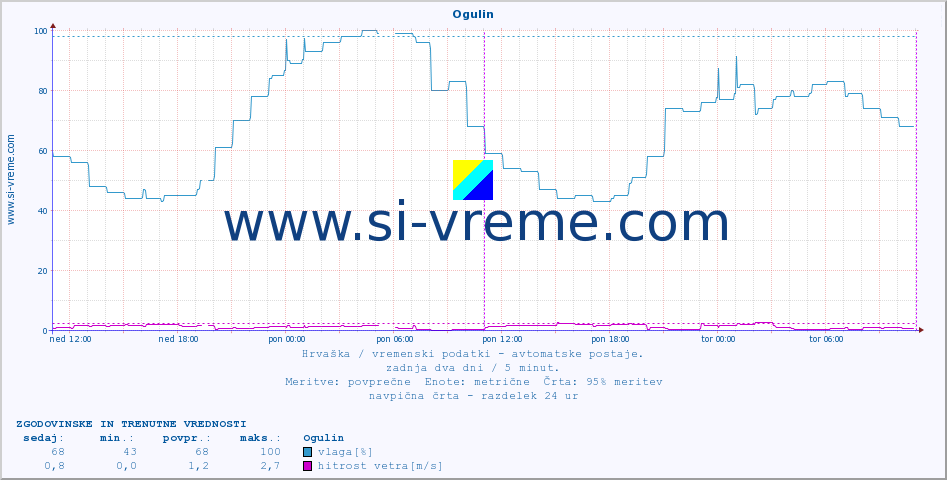 POVPREČJE :: Ogulin :: temperatura | vlaga | hitrost vetra | tlak :: zadnja dva dni / 5 minut.