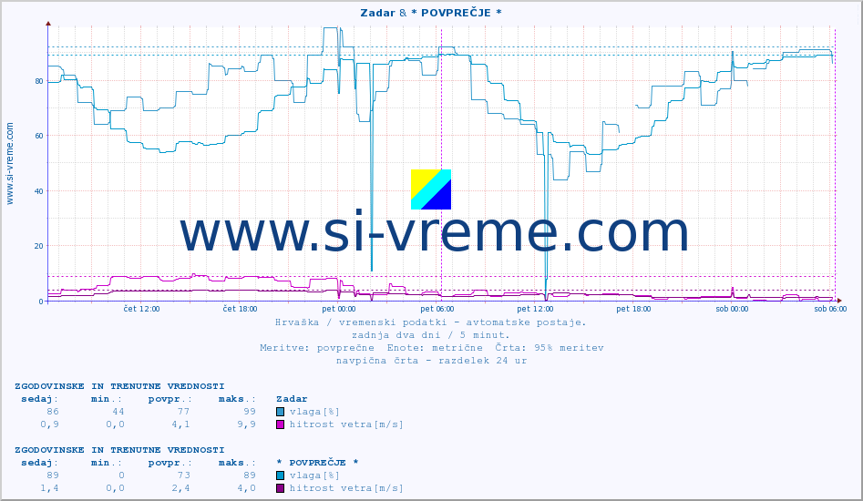 POVPREČJE :: Zadar & * POVPREČJE * :: temperatura | vlaga | hitrost vetra | tlak :: zadnja dva dni / 5 minut.