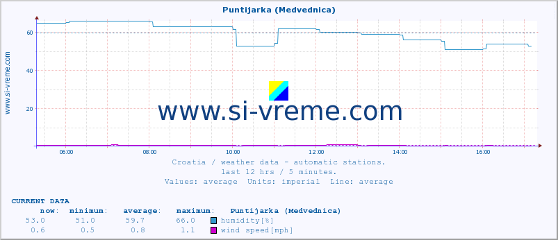  :: Puntijarka (Medvednica) :: temperature | humidity | wind speed | air pressure :: last day / 5 minutes.