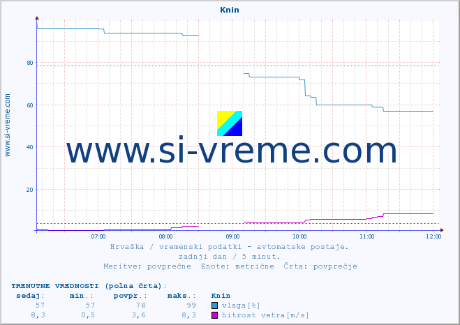 POVPREČJE :: Knin :: temperatura | vlaga | hitrost vetra | tlak :: zadnji dan / 5 minut.