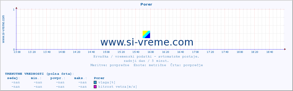 POVPREČJE :: Porer :: temperatura | vlaga | hitrost vetra | tlak :: zadnji dan / 5 minut.