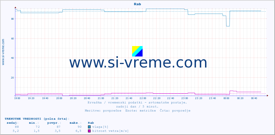 POVPREČJE :: Rab :: temperatura | vlaga | hitrost vetra | tlak :: zadnji dan / 5 minut.