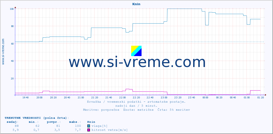 POVPREČJE :: Knin :: temperatura | vlaga | hitrost vetra | tlak :: zadnji dan / 5 minut.