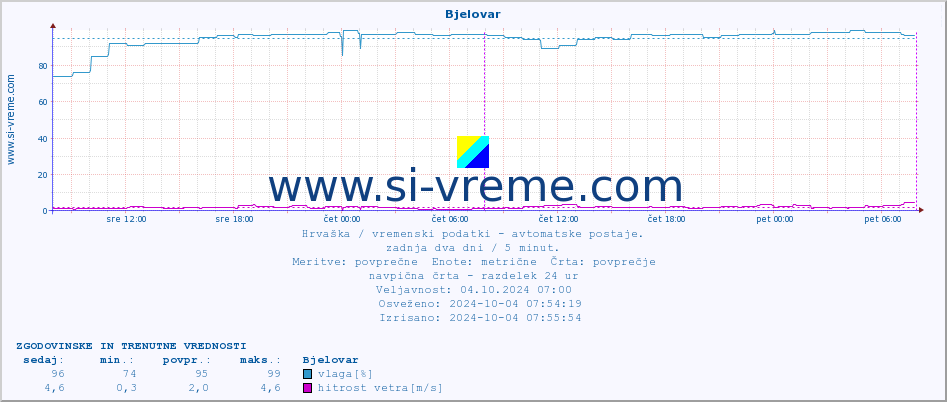 POVPREČJE :: Bjelovar :: temperatura | vlaga | hitrost vetra | tlak :: zadnja dva dni / 5 minut.