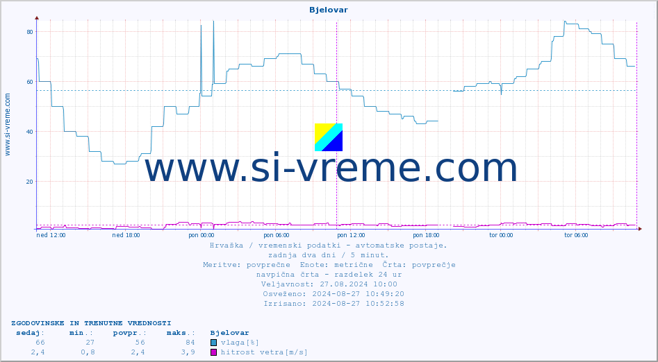 POVPREČJE :: Bjelovar :: temperatura | vlaga | hitrost vetra | tlak :: zadnja dva dni / 5 minut.