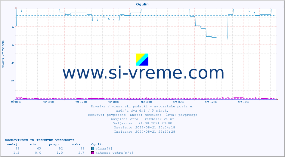 POVPREČJE :: Ogulin :: temperatura | vlaga | hitrost vetra | tlak :: zadnja dva dni / 5 minut.