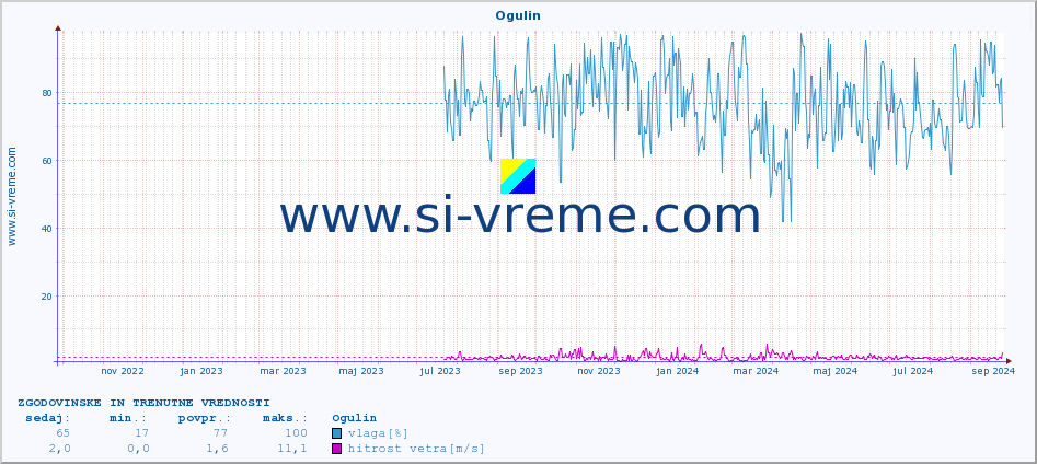 POVPREČJE :: Ogulin :: temperatura | vlaga | hitrost vetra | tlak :: zadnji dve leti / en dan.