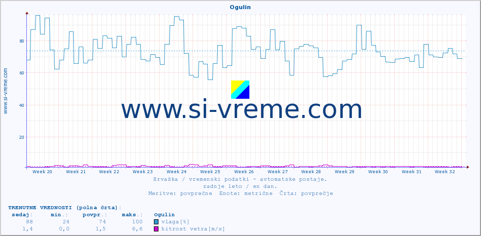 POVPREČJE :: Ogulin :: temperatura | vlaga | hitrost vetra | tlak :: zadnje leto / en dan.