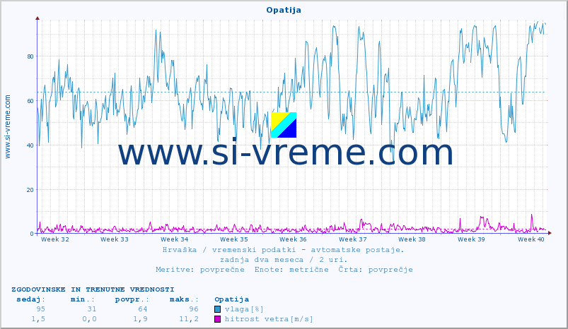 POVPREČJE :: Opatija :: temperatura | vlaga | hitrost vetra | tlak :: zadnja dva meseca / 2 uri.