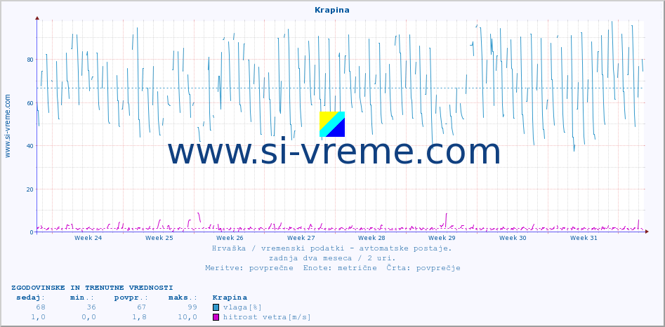 POVPREČJE :: Krapina :: temperatura | vlaga | hitrost vetra | tlak :: zadnja dva meseca / 2 uri.