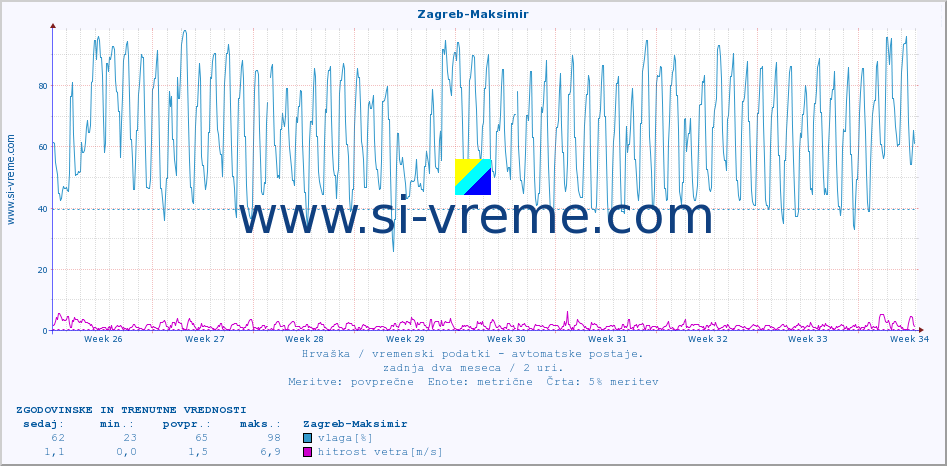 POVPREČJE :: Zagreb-Maksimir :: temperatura | vlaga | hitrost vetra | tlak :: zadnja dva meseca / 2 uri.