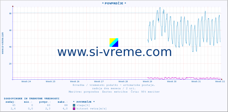 POVPREČJE :: * POVPREČJE * :: temperatura | vlaga | hitrost vetra | tlak :: zadnja dva meseca / 2 uri.