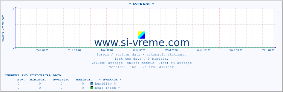  :: * AVERAGE * :: temperature | air pressure | wind speed | humidity | heat index :: last two days / 5 minutes.