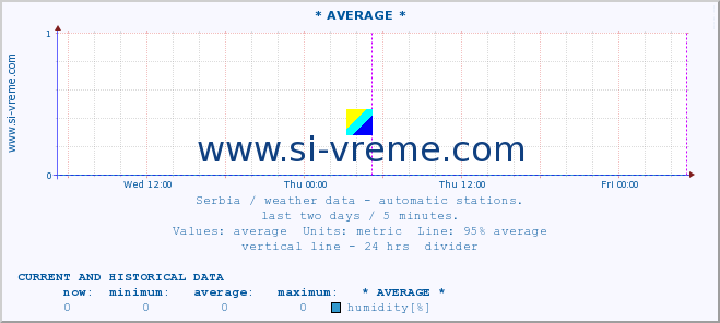  :: * AVERAGE * :: temperature | air pressure | wind speed | humidity | heat index :: last two days / 5 minutes.