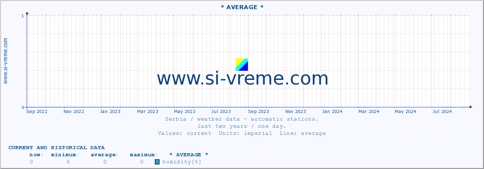  :: * AVERAGE * :: temperature | air pressure | wind speed | humidity | heat index :: last two years / one day.