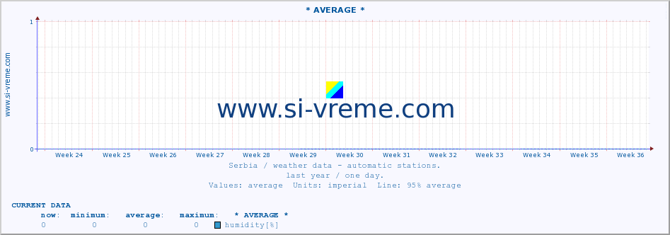  :: * AVERAGE * :: temperature | air pressure | wind speed | humidity | heat index :: last year / one day.