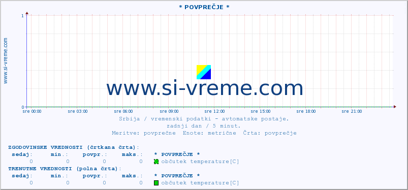 POVPREČJE :: * POVPREČJE * :: temperatura | tlak | hitrost vetra | vlaga | občutek temperature :: zadnji dan / 5 minut.