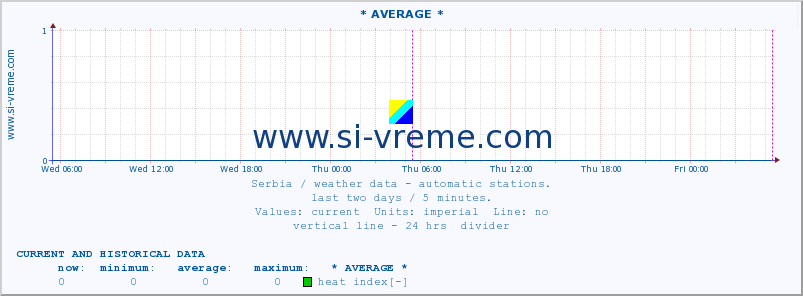  :: * AVERAGE * :: temperature | air pressure | wind speed | humidity | heat index :: last two days / 5 minutes.