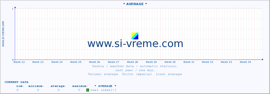  :: * AVERAGE * :: temperature | air pressure | wind speed | humidity | heat index :: last year / one day.