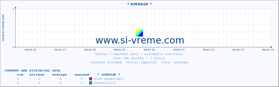  :: * AVERAGE * :: temperature | air pressure | wind speed | humidity | heat index :: last two months / 2 hours.