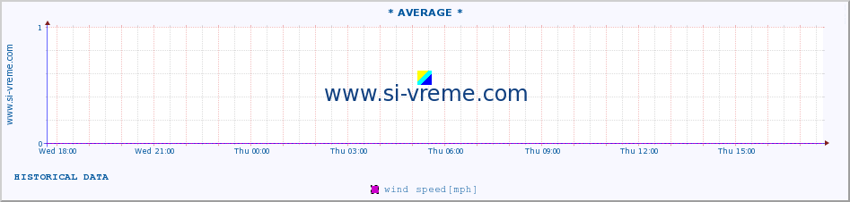  :: * AVERAGE * :: temperature | air pressure | wind speed | humidity | heat index :: last day / 5 minutes.