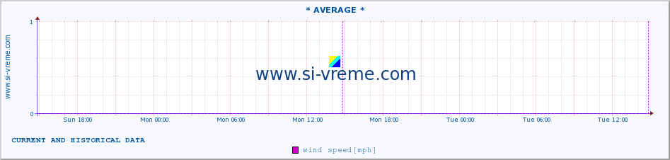  :: * AVERAGE * :: temperature | air pressure | wind speed | humidity | heat index :: last two days / 5 minutes.