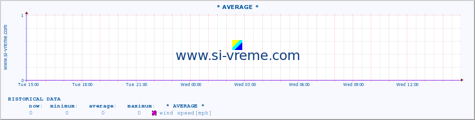  :: * AVERAGE * :: temperature | air pressure | wind speed | humidity | heat index :: last day / 5 minutes.