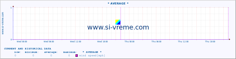  :: * AVERAGE * :: temperature | air pressure | wind speed | humidity | heat index :: last two days / 5 minutes.