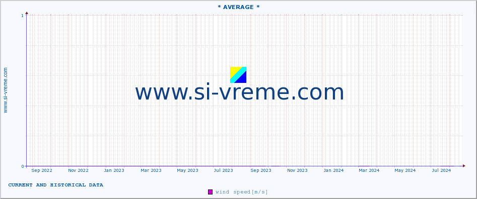  :: * AVERAGE * :: temperature | air pressure | wind speed | humidity | heat index :: last two years / one day.