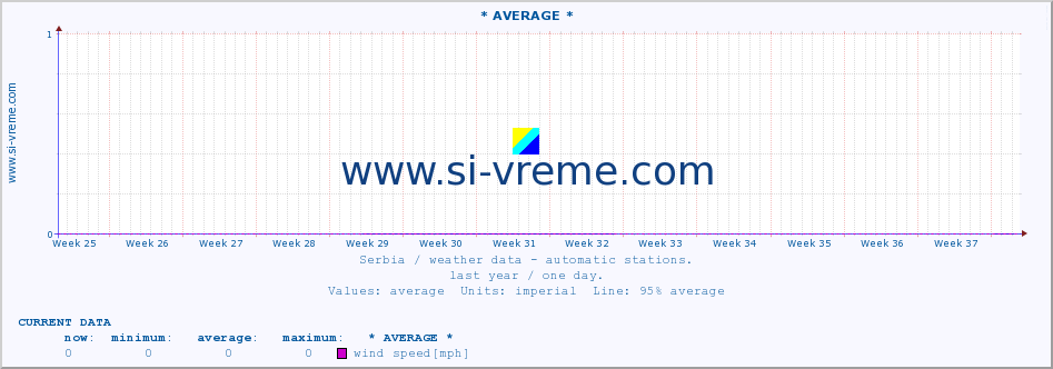  :: * AVERAGE * :: temperature | air pressure | wind speed | humidity | heat index :: last year / one day.