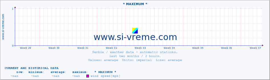  :: * MAXIMUM * :: temperature | air pressure | wind speed | humidity | heat index :: last two months / 2 hours.