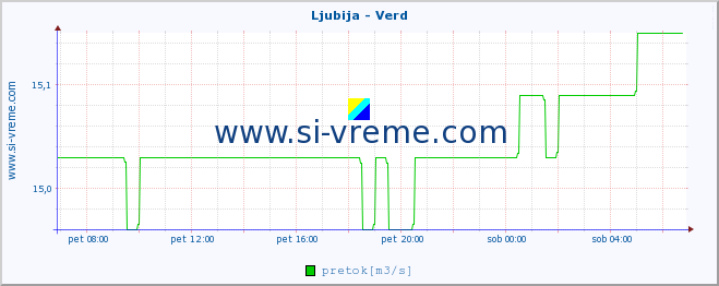 POVPREČJE :: Ljubija - Verd :: temperatura | pretok | višina :: zadnji dan / 5 minut.