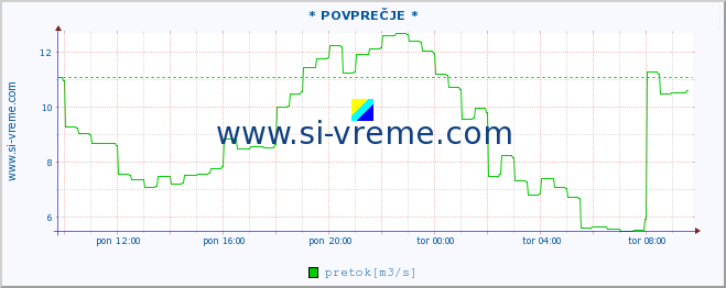 POVPREČJE :: * POVPREČJE * :: temperatura | pretok | višina :: zadnji dan / 5 minut.