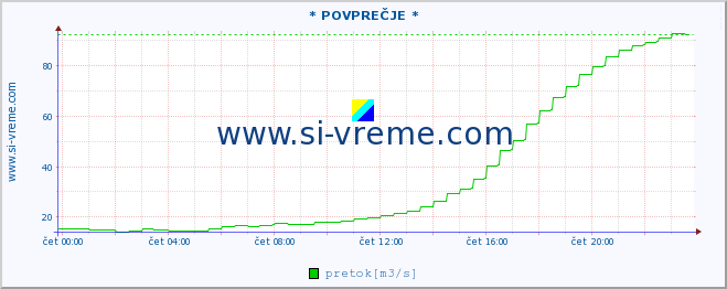 POVPREČJE :: * POVPREČJE * :: temperatura | pretok | višina :: zadnji dan / 5 minut.