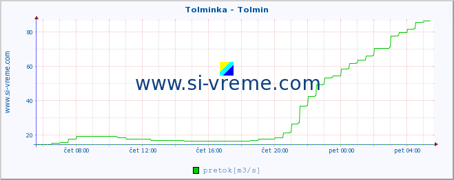 POVPREČJE :: Tolminka - Tolmin :: temperatura | pretok | višina :: zadnji dan / 5 minut.