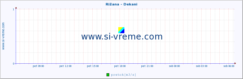 POVPREČJE :: Rižana - Dekani :: temperatura | pretok | višina :: zadnji dan / 5 minut.